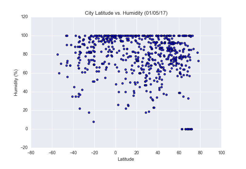 Plot 2 Humidity